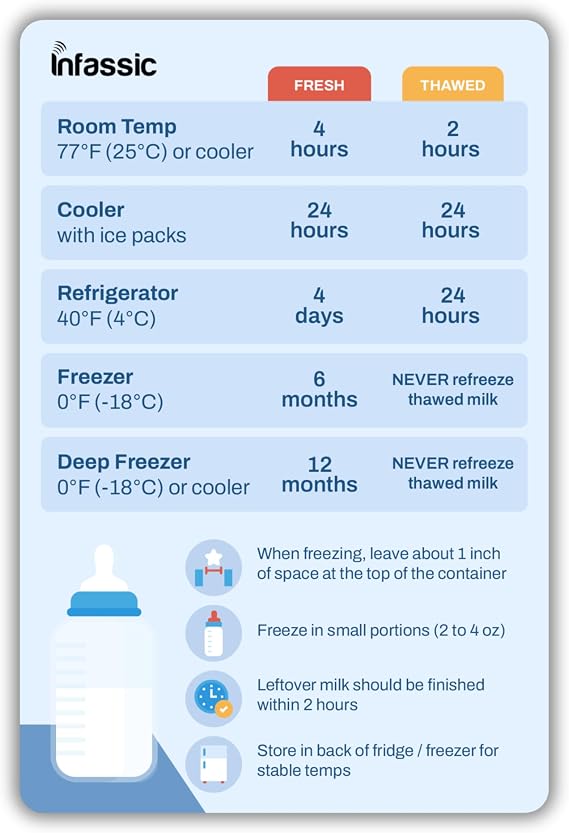 Breast Milk Storage Guide Magnet | Breast Milk Refrigerator & Freezer Magnetic Cheat Sheet | Breastmilk Rules Chart Magnet for The Fridge | Quick Reference for Nursing & Feeding - 4 x 6